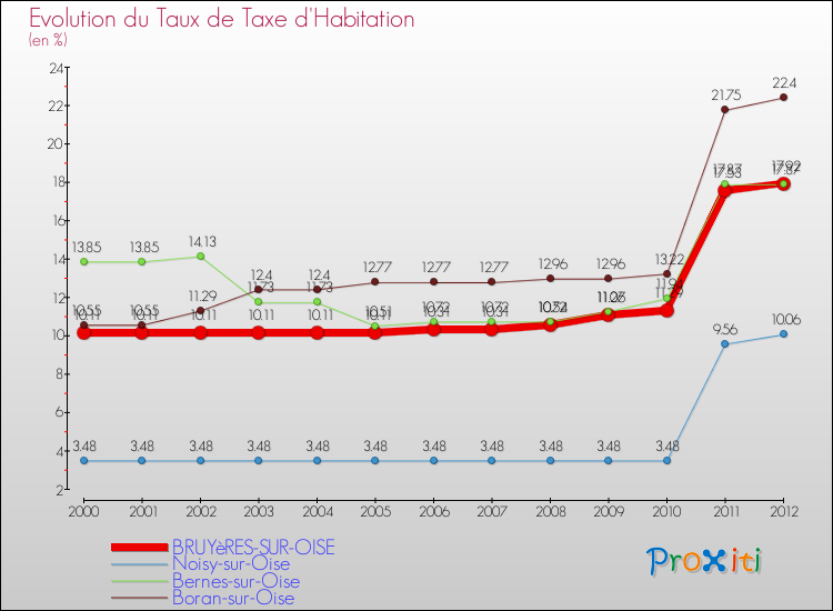 Evolution du taux de la taxe d'habitation pour BRUYèRES-SUR-OISE et les communes proches Comparaison des taux de la taxe d'habitation pour BRUYèRES-SUR-OISE et les communes voisines