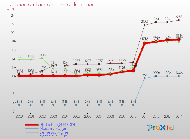 Evolution du taux de la taxe d'habitation pour BRUYèRES-SUR-OISE et les communes proches de 2000 à 2014 Comparaison des taux de la taxe d'habitation pour BRUYèRES-SUR-OISE et les communes voisines de 2000 à 2014