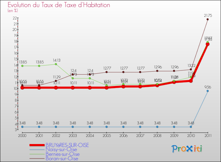 Evolution du taux de la taxe d'habitation pour BRUYèRES-SUR-OISE et les communes proches Comparaison des taux de la taxe d'habitation pour BRUYèRES-SUR-OISE et les communes voisines