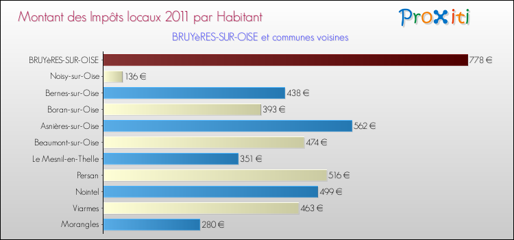 Montant des impôts locaux par Habitant pour BRUYèRES-SUR-OISE et les communes proches Comparaison des impôts locaux par habitant pour BRUYèRES-SUR-OISE et les communes voisines