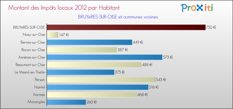 Montant des impôts locaux par Habitant pour BRUYèRES-SUR-OISE et les communes proches Comparaison des impôts locaux par habitant pour BRUYèRES-SUR-OISE et les communes voisines