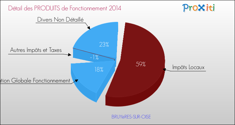 Décomposition du Budget de Fonctionnement 2014 de la commune de BRUYèRES-SUR-OISE Budget de Fonctionnement 2014 pour la commune de BRUYèRES-SUR-OISE