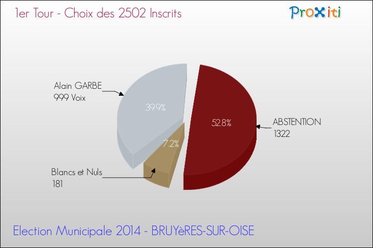 Résultats par rapport aux inscrits au 1er Tour des Elections Municipales 2014 de la commune de BRUYèRES-SUR-OISE Elections Municipales 2014 - Résultats par rapport aux inscrits au 1er Tour pour la commune de BRUYèRES-SUR-OISE