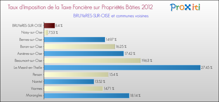 Taux d'imposition de la taxe foncière sur le bati 2012 pour BRUYèRES-SUR-OISE et les communes proches Comparaison des taux d'imposition de la taxe foncière sur le bati 2012 pour BRUYèRES-SUR-OISE et les communes voisines