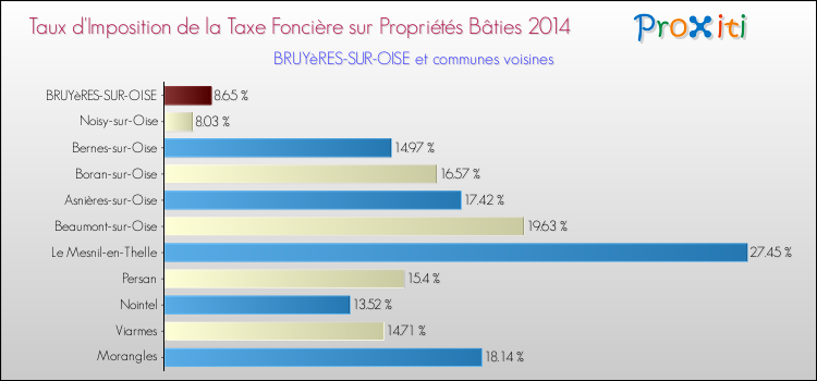 Taux d'imposition de la taxe foncière sur le bati 2014 pour BRUYèRES-SUR-OISE et les communes proches Comparaison des taux d'imposition de la taxe foncière sur le bati 2014 pour BRUYèRES-SUR-OISE et les communes voisines