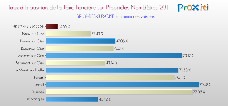 Taux d'imposition de la taxe foncière sur les immeubles et terrains non batis 2011 pour BRUYèRES-SUR-OISE et les communes proches Comparaison des taux d'imposition de la taxe foncière sur les immeubles et terrains non batis 2011 pour BRUYèRES-SUR-OISE et les communes voisines