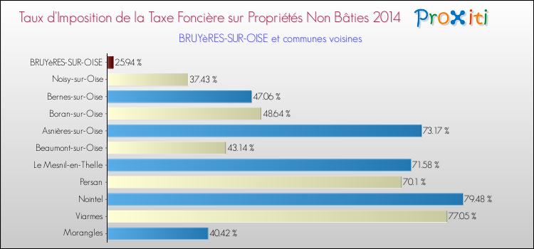 Taux d'imposition de la taxe foncière sur les immeubles et terrains non batis 2014 pour BRUYèRES-SUR-OISE et les communes proches Comparaison des taux d'imposition de la taxe foncière sur les immeubles et terrains non batis 2014 pour BRUYèRES-SUR-OISE et les communes voisines