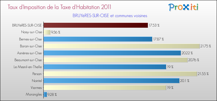 Taux d'imposition de la taxe d'habitation 2011 pour BRUYèRES-SUR-OISE et les communes proches Comparaison des taux d'imposition de la taxe d'habitation 2011 pour BRUYèRES-SUR-OISE et les communes voisines