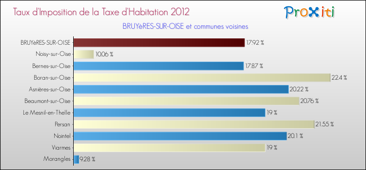 Taux d'imposition de la taxe d'habitation 2012 pour BRUYèRES-SUR-OISE et les communes proches Comparaison des taux d'imposition de la taxe d'habitation 2012 pour BRUYèRES-SUR-OISE et les communes voisines