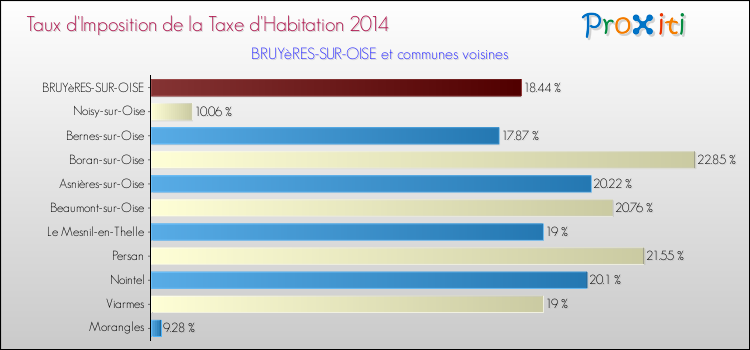 Taux d'imposition de la taxe d'habitation 2014 pour BRUYèRES-SUR-OISE et les communes proches Comparaison des taux d'imposition de la taxe d'habitation 2014 pour BRUYèRES-SUR-OISE et les communes voisines