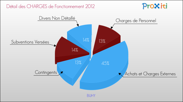 Décomposition des Charges de Fonctionnement 2012 de la commune de BUHY Charges de Fonctionnement 2012 pour la commune de BUHY