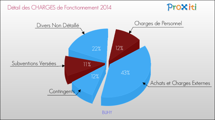 Décomposition des Charges de Fonctionnement 2014 de la commune de BUHY Charges de Fonctionnement 2014 pour la commune de BUHY