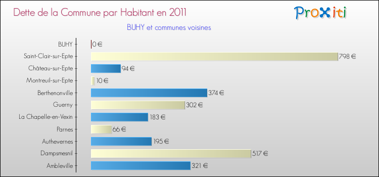 Dette par habitant de la commune en 2011 pour BUHY et les communes proches Comparaison de la dette par habitant de la commune en 2011 pour BUHY et les communes voisines