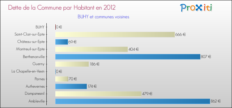 Dette par habitant de la commune en 2012 pour BUHY et les communes proches Comparaison de la dette par habitant de la commune en 2012 pour BUHY et les communes voisines
