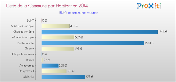 Dette par habitant de la commune en 2014 pour BUHY et les communes proches Comparaison de la dette par habitant de la commune en 2014 pour BUHY et les communes voisines