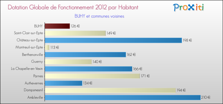 Montant des dotations globales de fonctionnement DGF par Habitant pour BUHY et les communes proches Comparaison des des dotations globales de fonctionnement DGF par habitant pour BUHY et les communes voisines