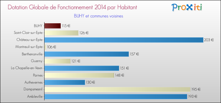 Montant des dotations globales de fonctionnement DGF par Habitant pour BUHY et les communes proches en 2014. Comparaison des des dotations globales de fonctionnement DGF par habitant pour BUHY et les communes voisines en 2014.