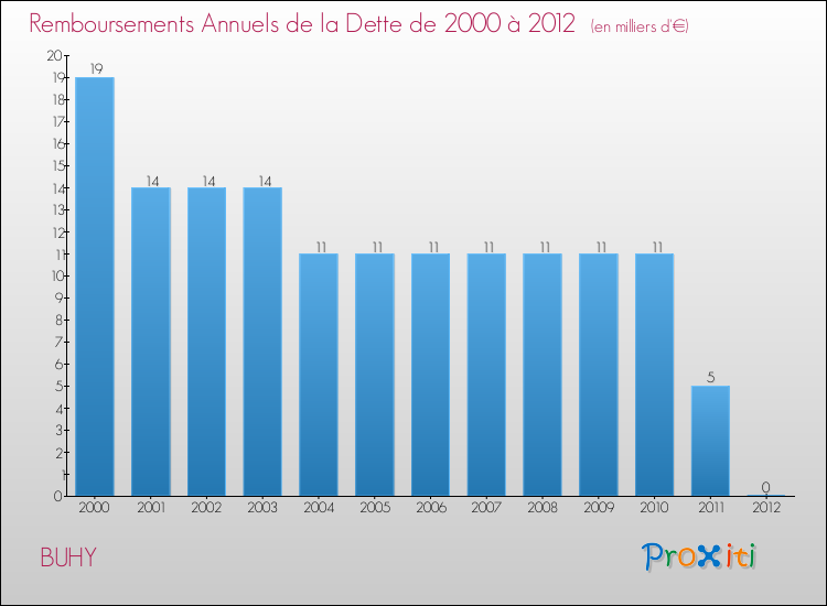 Evolution de l'annuité de la dette pour la commune de BUHY de 2000 à 2012 Annuités de la dette pour BUHY de 2000 à 2012