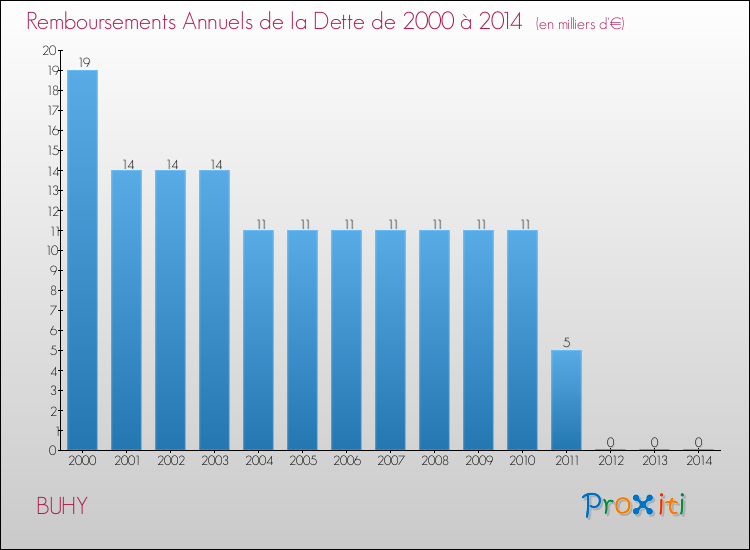 Evolution de l'annuité de la dette pour la commune de BUHY de 2000 à 2014 Annuités de la dette pour BUHY de 2000 à 2014