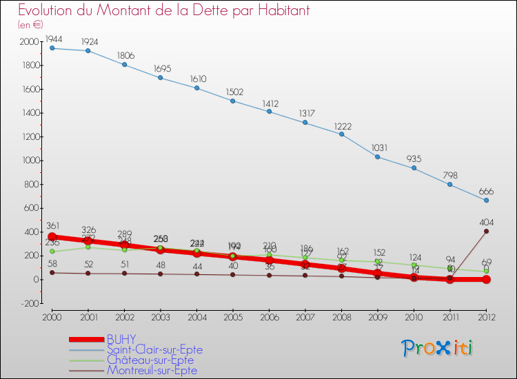 Evolution de la dette par habitant pour la commune de BUHY et les communes proches de 2000 à 2012 Comparaison de la dette par habitant pour BUHY et les communes voisines de 2000 à 2012