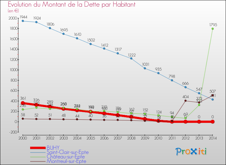 Evolution de la dette par habitant pour la commune de BUHY et les communes proches de 2000 à 2014 Comparaison de la dette par habitant pour BUHY et les communes voisines de 2000 à 2014