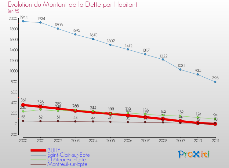 Evolution de la dette par habitant pour la commune de BUHY et les communes proches Comparaison de la dette par habitant pour BUHY et les communes voisines