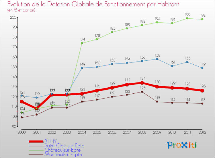Evolution et montant de la dotation globale de fonctionnement par Habitant pour BUHY et les communes proches Comparaison des dotations globales de fonctionnement par habitant pour BUHY et les communes voisines