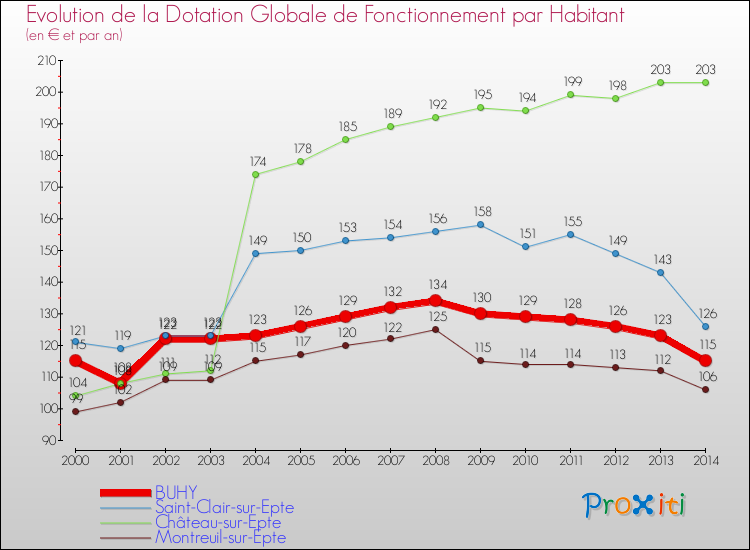 Evolution et montant de la dotation globale de fonctionnement par Habitant pour BUHY et les communes proches de 2000 à 2014. Comparaison des dotations globales de fonctionnement par habitant pour BUHY et les communes voisines de 2000 à 2014.