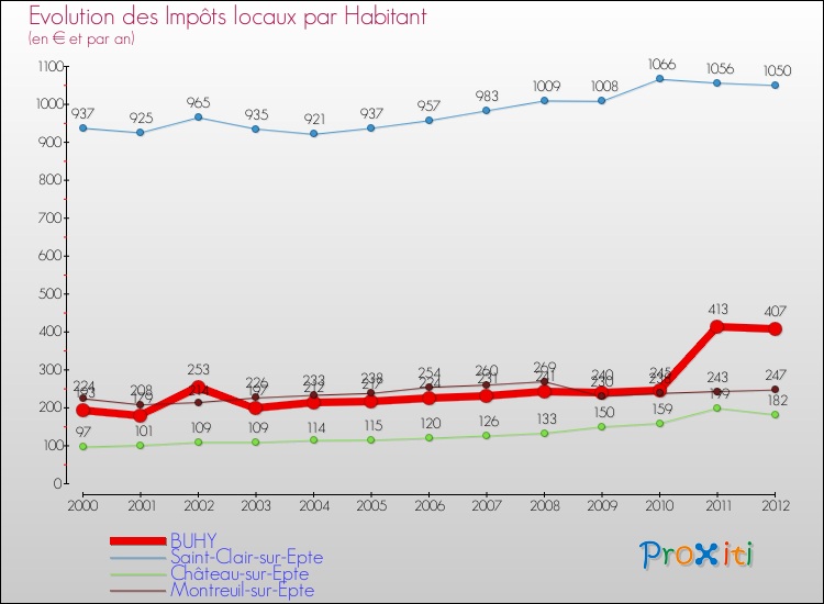 Evolution et montant des impôts locaux par Habitant pour BUHY et les communes proches Comparaison des impôts locaux par habitant pour BUHY et les communes voisines