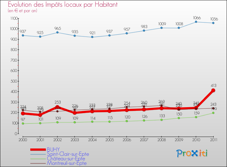 Evolution et montant des impôts locaux par Habitant pour BUHY et les communes proches Comparaison des impôts locaux par habitant pour BUHY et les communes voisines