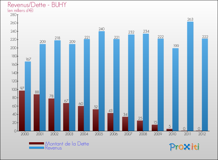 Evolution comparée de la dette et des revenus pour la commune de BUHY de 2000 à 2012 Comparaison de la dette et des revenus pour BUHY de 2000 à 2012