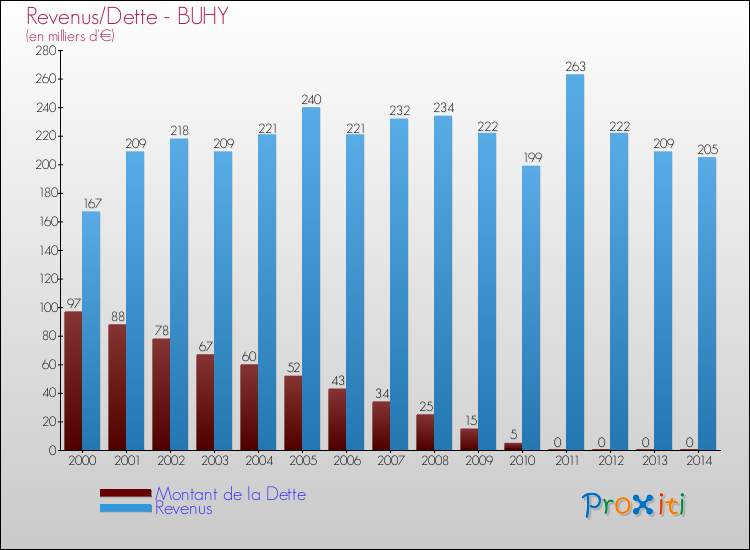 Evolution comparée de la dette et des revenus pour la commune de BUHY de 2000 à 2014 Comparaison de la dette et des revenus pour BUHY de 2000 à 2014