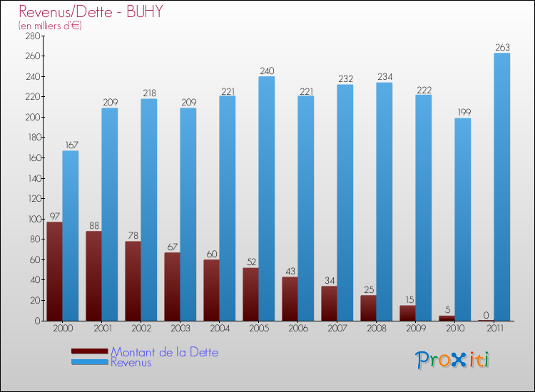 Evolution comparée de la dette et des revenus pour la commune de BUHY de 2000 à 2011 Comparaison de la dette et des revenus pour BUHY de 2000 à 2011
