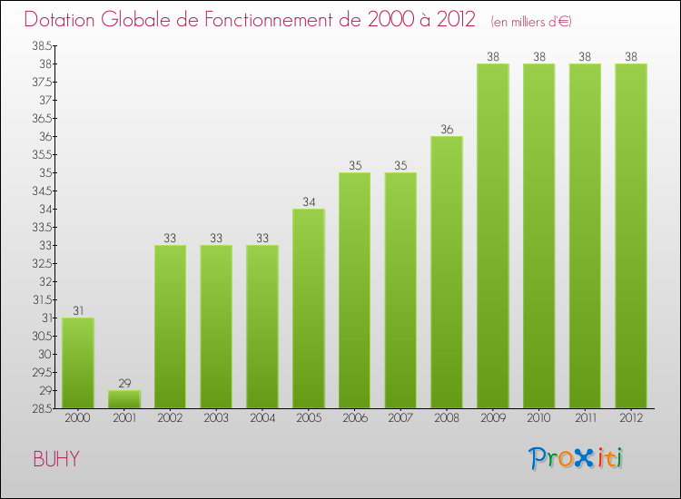 Evolution du montant de la Dotation Globale de Fonctionnement pour la commune de BUHY de 2000 à 2012 Evolution du montant de la Dotation Globale de Fonctionnement pour BUHY de 2000 à 2012