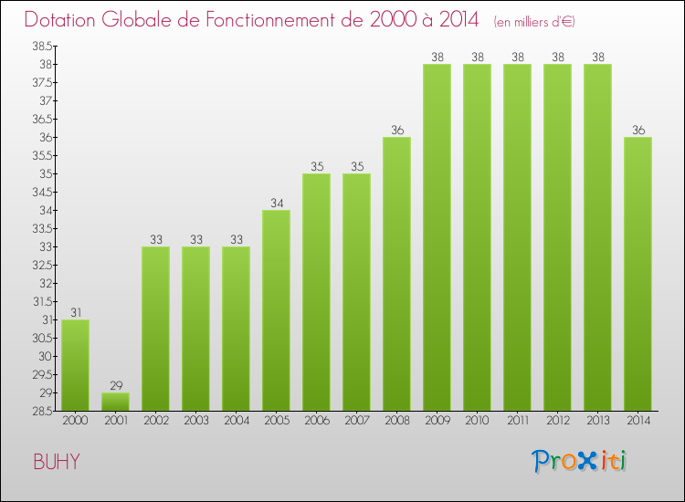Evolution du montant de la Dotation Globale de Fonctionnement pour la commune de BUHY de 2000 à 2014 Evolution du montant de la Dotation Globale de Fonctionnement pour BUHY de 2000 à 2014