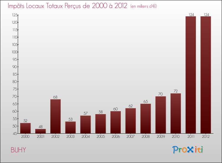 Evolution des Impôts Locaux pour la commune de BUHY de 2000 à 2012 Evolution des Impôts Locaux pour BUHY de 2000 à 2012
