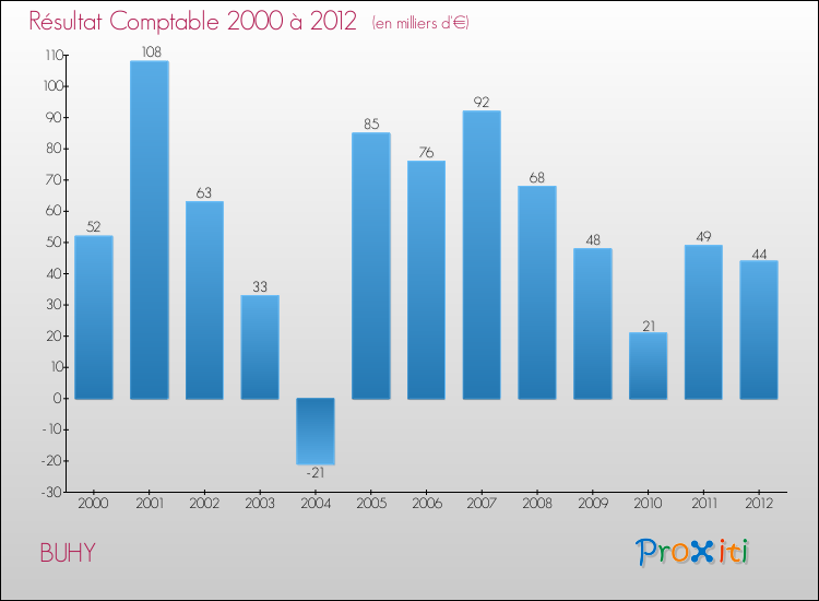 Evolution du résultat comptable pour la commune de BUHY de 2000 à 2012 Evolution du résultat comptable pour BUHY de 2000 à 2012