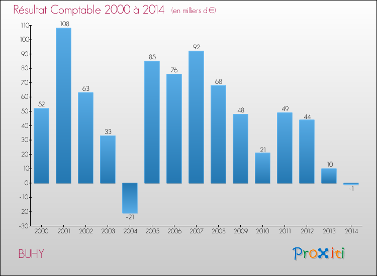 Evolution du résultat comptable pour la commune de BUHY de 2000 à 2014 Evolution du résultat comptable pour BUHY de 2000 à 2014