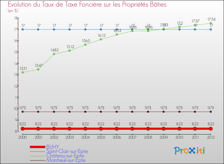 Evolution du taux de la taxe foncière sur le bati pour BUHY et les communes proches de 2000 à 2012 Comparaison des taux de taxe foncière sur le bati pour BUHY et les communes voisines de 2000 à 2012