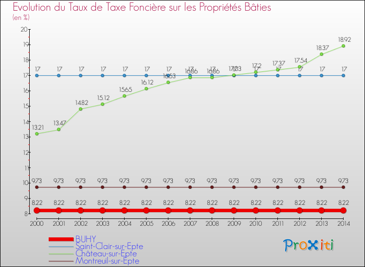 Evolution du taux de la taxe foncière sur le bati pour BUHY et les communes proches de 2000 à 2014 Comparaison des taux de taxe foncière sur le bati pour BUHY et les communes voisines de 2000 à 2014