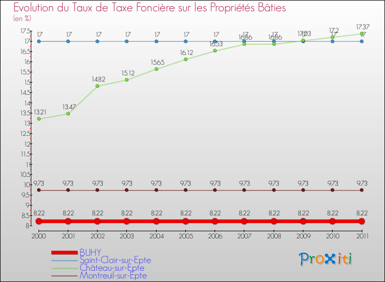 Evolution du taux de la taxe foncière sur le bati pour BUHY et les communes proches Comparaison des taux de taxe foncière sur le bati pour BUHY et les communes voisines