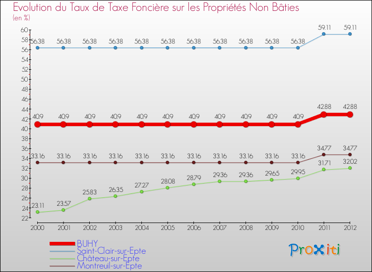 Evolution du taux de la taxe foncière sur les immeubles et terrains non batis pour BUHY et les communes proches de 2000 à 2012 Comparaison des taux de la taxe foncière sur les immeubles et terrains non batis pour BUHY et les communes voisines de 2000 à 2012