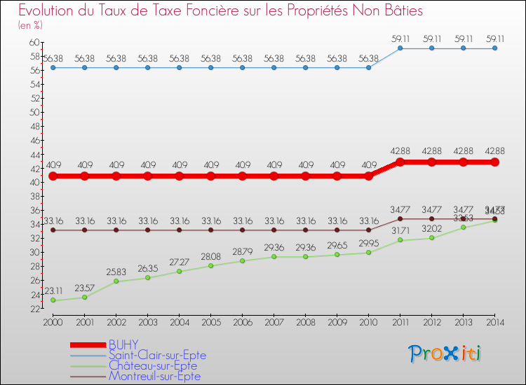 Evolution du taux de la taxe foncière sur les immeubles et terrains non batis pour BUHY et les communes proches de 2000 à 2014 Comparaison des taux de la taxe foncière sur les immeubles et terrains non batis pour BUHY et les communes voisines de 2000 à 2014