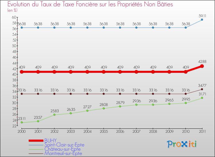Evolution du taux de la taxe foncière sur les immeubles et terrains non batis pour BUHY et les communes proches Comparaison des taux de la taxe foncière sur les immeubles et terrains non batis pour BUHY et les communes voisines