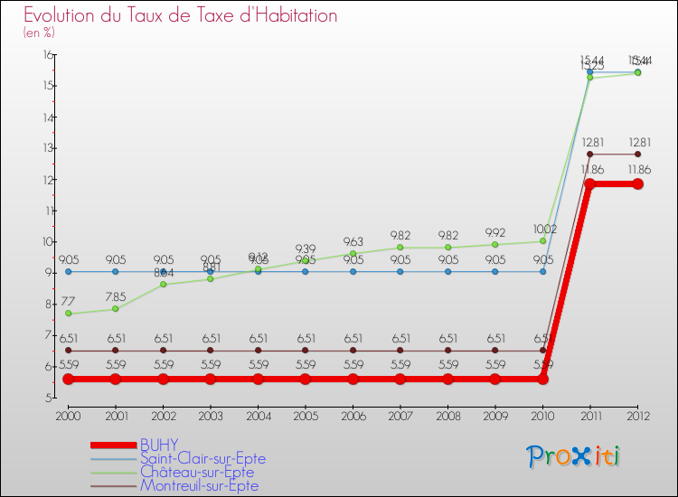 Evolution du taux de la taxe d'habitation pour BUHY et les communes proches Comparaison des taux de la taxe d'habitation pour BUHY et les communes voisines