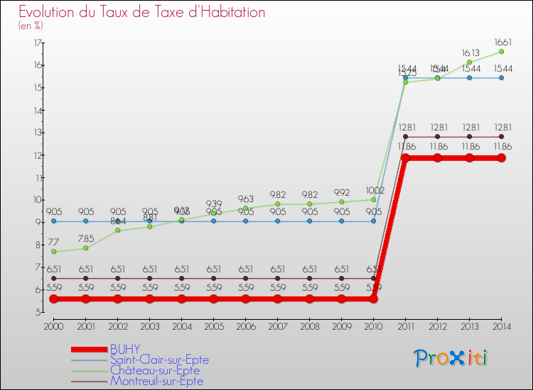 Evolution du taux de la taxe d'habitation pour BUHY et les communes proches de 2000 à 2014 Comparaison des taux de la taxe d'habitation pour BUHY et les communes voisines de 2000 à 2014