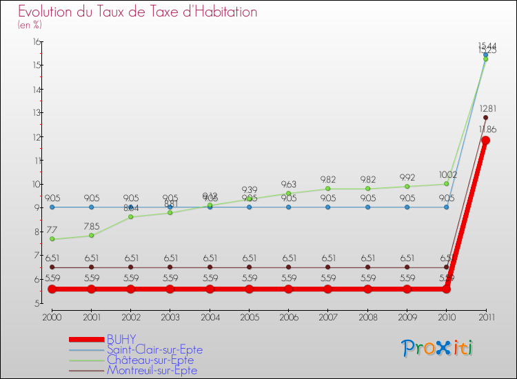 Evolution du taux de la taxe d'habitation pour BUHY et les communes proches Comparaison des taux de la taxe d'habitation pour BUHY et les communes voisines