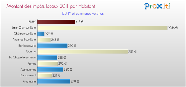 Montant des impôts locaux par Habitant pour BUHY et les communes proches Comparaison des impôts locaux par habitant pour BUHY et les communes voisines