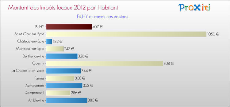 Montant des impôts locaux par Habitant pour BUHY et les communes proches Comparaison des impôts locaux par habitant pour BUHY et les communes voisines