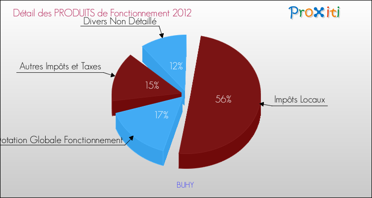 Décomposition du Budget de Fonctionnement 2012 de la commune de BUHY Budget de Fonctionnement 2012 pour la commune de BUHY